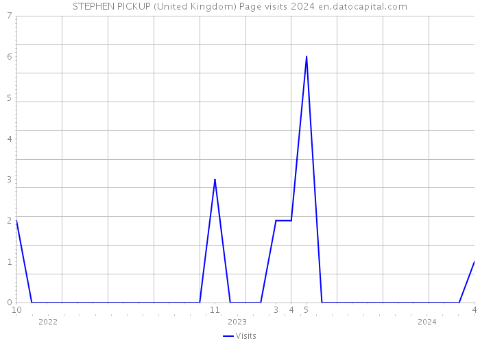 STEPHEN PICKUP (United Kingdom) Page visits 2024 