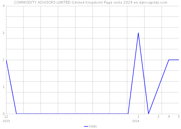 COMMODITY ADVISORS LIMITED (United Kingdom) Page visits 2024 