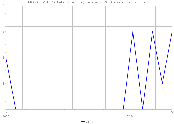 MONA LIMITED (United Kingdom) Page visits 2024 