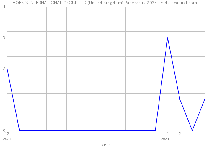 PHOENIX INTERNATIONAL GROUP LTD (United Kingdom) Page visits 2024 