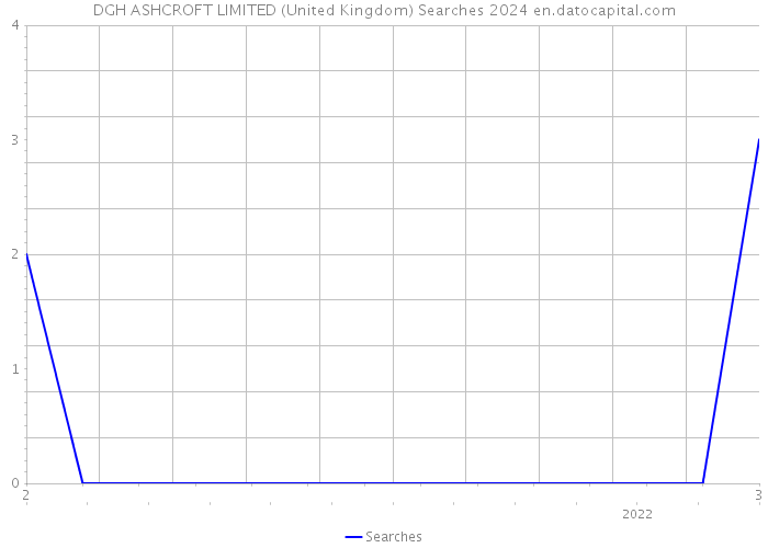 DGH ASHCROFT LIMITED (United Kingdom) Searches 2024 