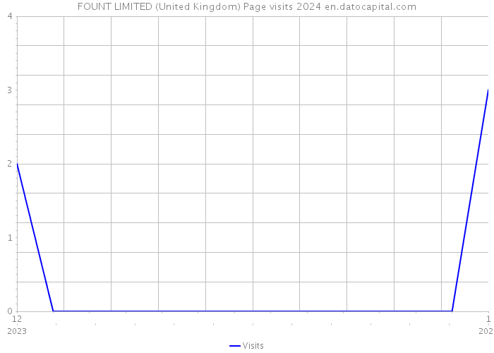FOUNT LIMITED (United Kingdom) Page visits 2024 