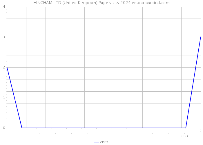 HINGHAM LTD (United Kingdom) Page visits 2024 