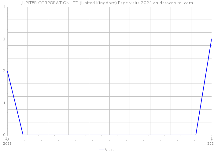 JUPITER CORPORATION LTD (United Kingdom) Page visits 2024 