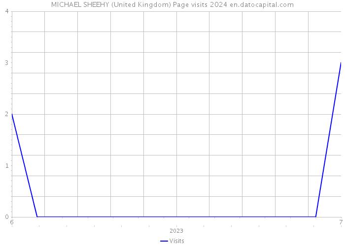 MICHAEL SHEEHY (United Kingdom) Page visits 2024 
