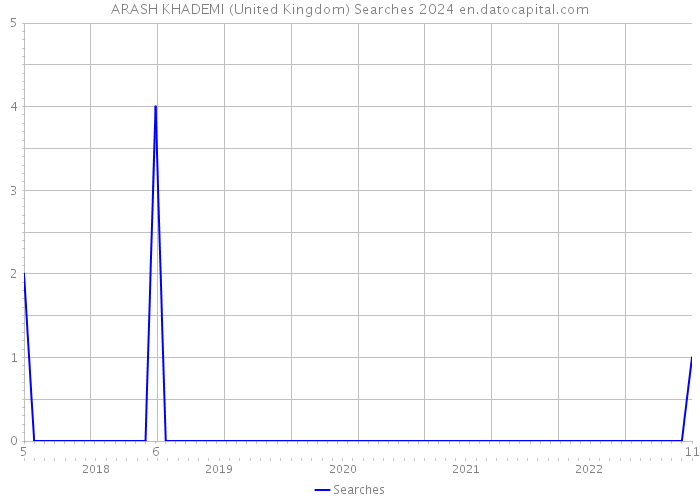 ARASH KHADEMI (United Kingdom) Searches 2024 