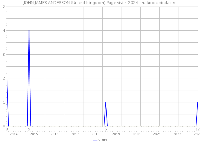 JOHN JAMES ANDERSON (United Kingdom) Page visits 2024 