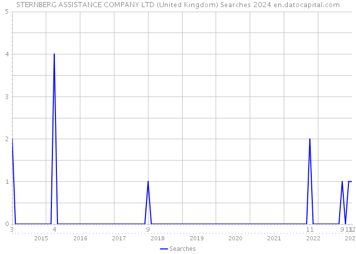 STERNBERG ASSISTANCE COMPANY LTD (United Kingdom) Searches 2024 