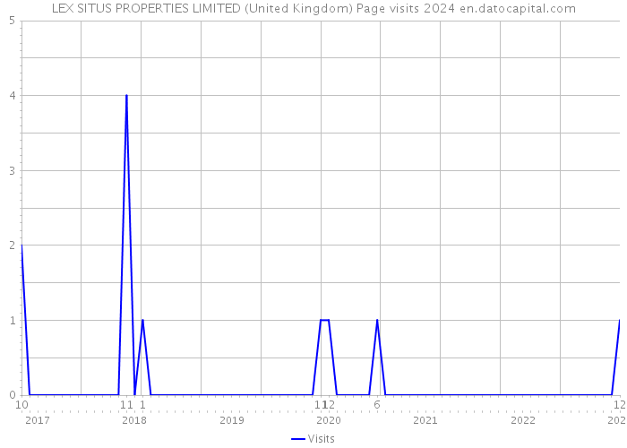 LEX SITUS PROPERTIES LIMITED (United Kingdom) Page visits 2024 