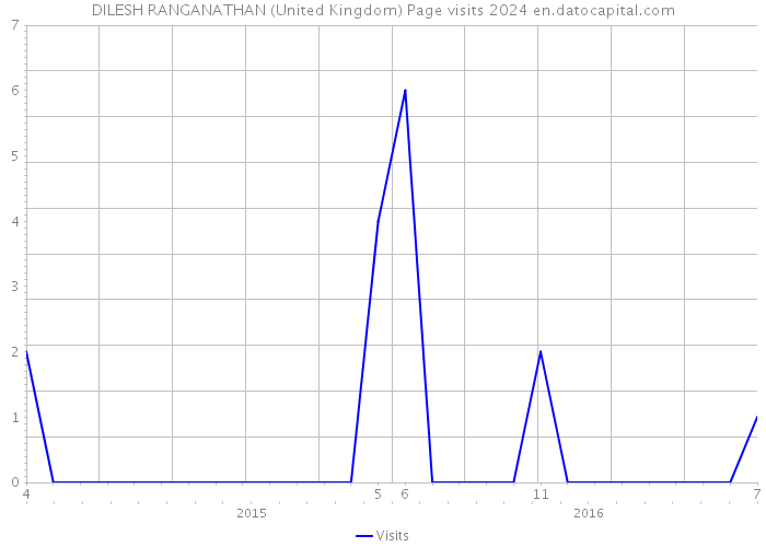 DILESH RANGANATHAN (United Kingdom) Page visits 2024 