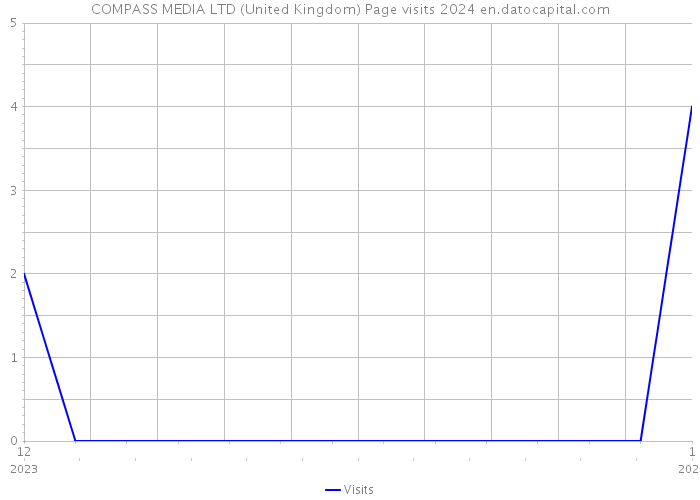 COMPASS MEDIA LTD (United Kingdom) Page visits 2024 
