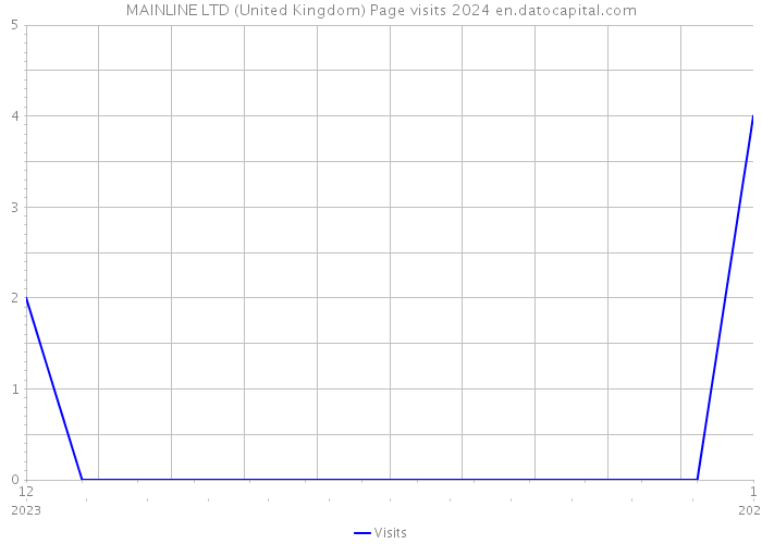 MAINLINE LTD (United Kingdom) Page visits 2024 