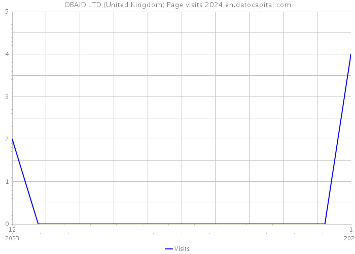 OBAID LTD (United Kingdom) Page visits 2024 