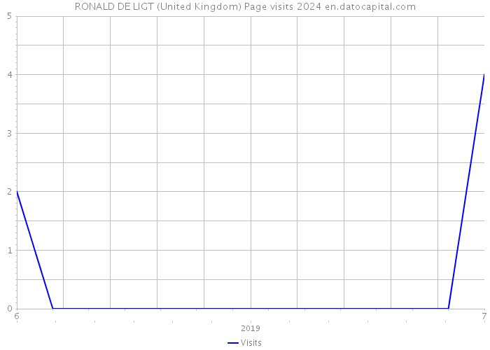 RONALD DE LIGT (United Kingdom) Page visits 2024 