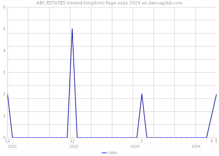 ABC ESTATES (United Kingdom) Page visits 2024 