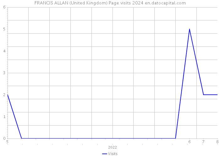 FRANCIS ALLAN (United Kingdom) Page visits 2024 