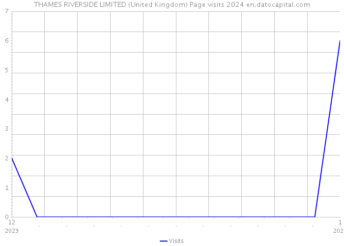 THAMES RIVERSIDE LIMITED (United Kingdom) Page visits 2024 