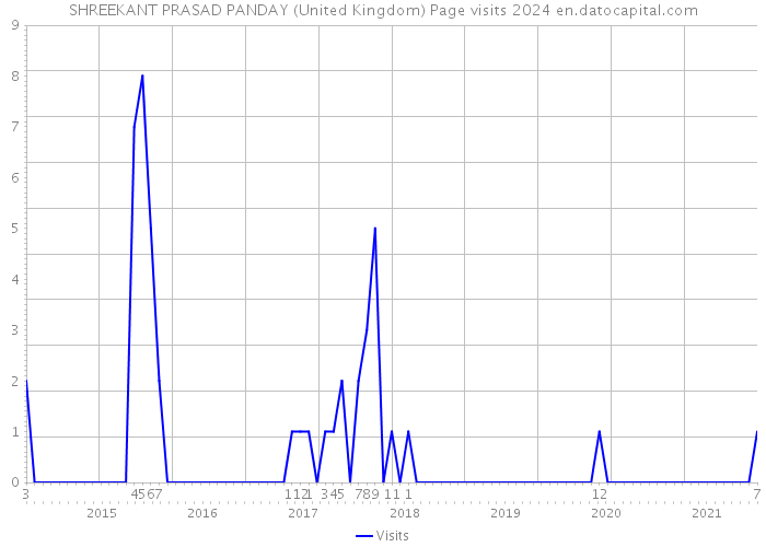 SHREEKANT PRASAD PANDAY (United Kingdom) Page visits 2024 