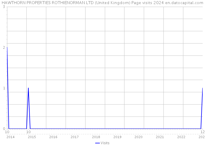 HAWTHORN PROPERTIES ROTHIENORMAN LTD (United Kingdom) Page visits 2024 