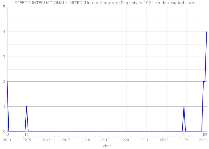 SPEEDO INTERNATIONAL LIMITED (United Kingdom) Page visits 2024 