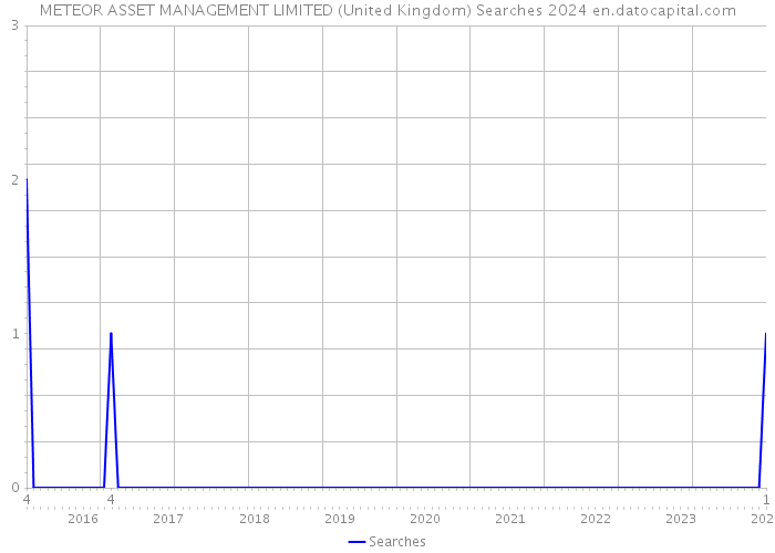 METEOR ASSET MANAGEMENT LIMITED (United Kingdom) Searches 2024 