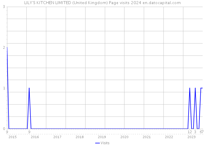 LILY'S KITCHEN LIMITED (United Kingdom) Page visits 2024 