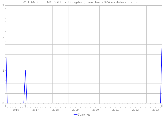 WILLIAM KEITH MOSS (United Kingdom) Searches 2024 