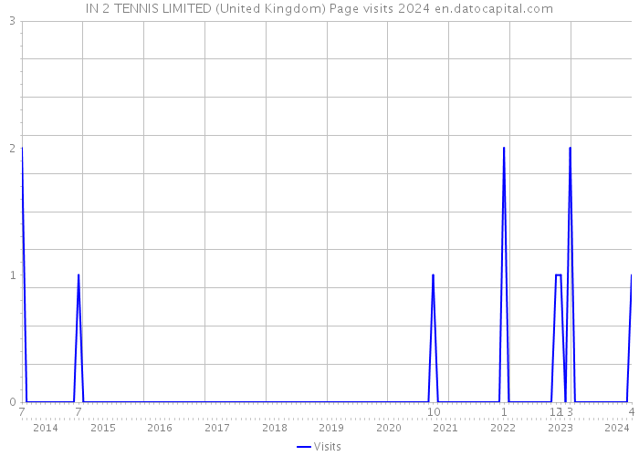 IN 2 TENNIS LIMITED (United Kingdom) Page visits 2024 