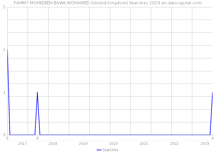 FAHMY MOHIDEEN BAWA MOHAMED (United Kingdom) Searches 2024 