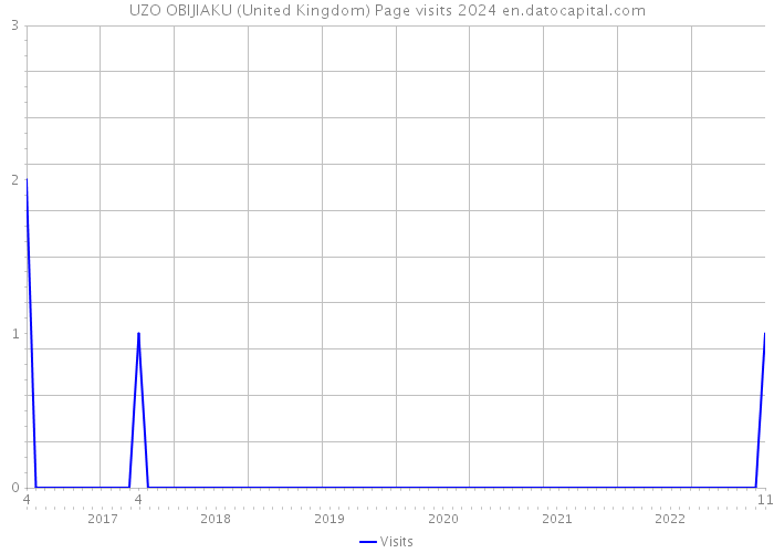 UZO OBIJIAKU (United Kingdom) Page visits 2024 
