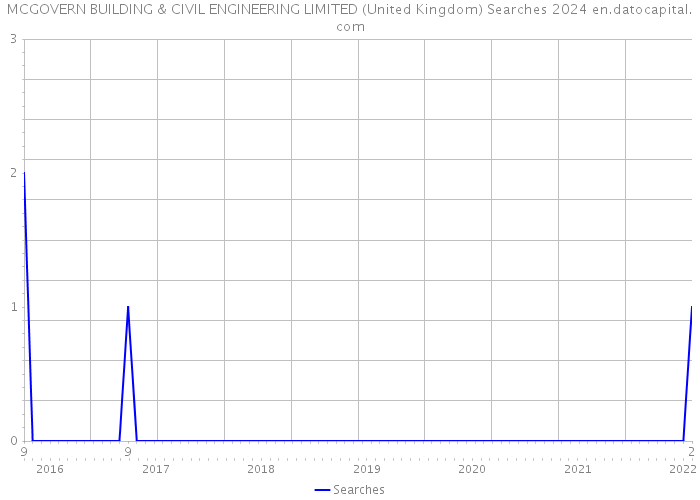 MCGOVERN BUILDING & CIVIL ENGINEERING LIMITED (United Kingdom) Searches 2024 