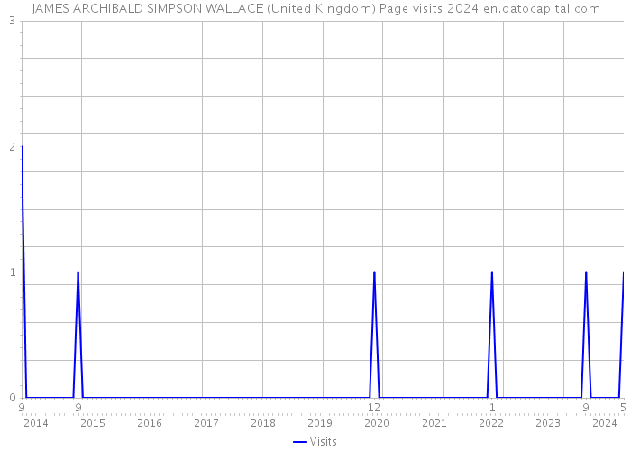 JAMES ARCHIBALD SIMPSON WALLACE (United Kingdom) Page visits 2024 