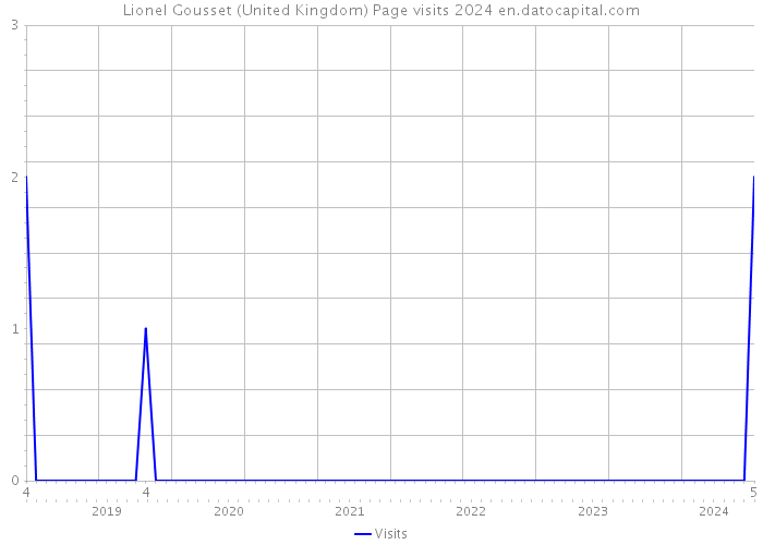 Lionel Gousset (United Kingdom) Page visits 2024 