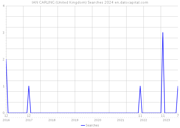 IAN CARLING (United Kingdom) Searches 2024 