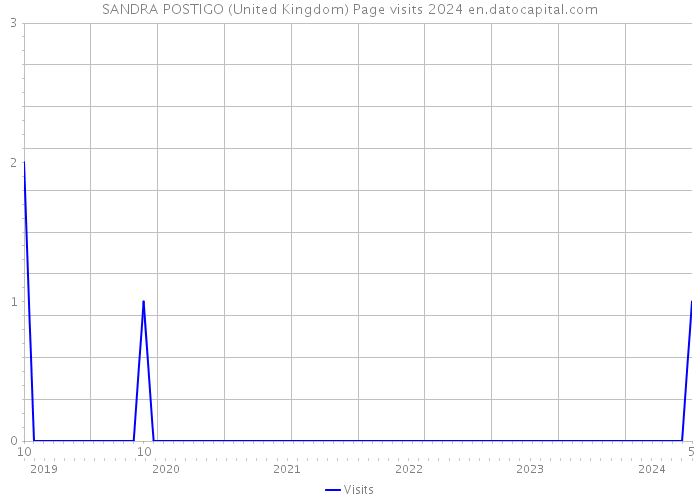 SANDRA POSTIGO (United Kingdom) Page visits 2024 