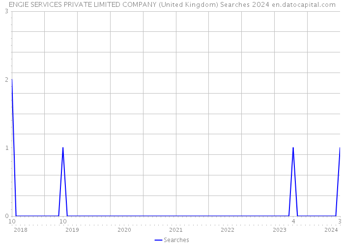 ENGIE SERVICES PRIVATE LIMITED COMPANY (United Kingdom) Searches 2024 