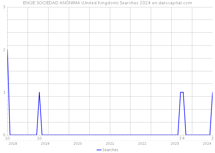 ENGIE SOCIEDAD ANÓNIMA (United Kingdom) Searches 2024 