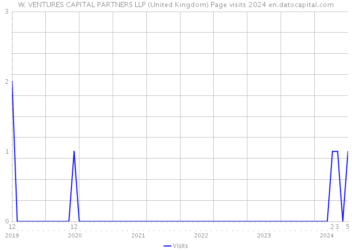 W. VENTURES CAPITAL PARTNERS LLP (United Kingdom) Page visits 2024 