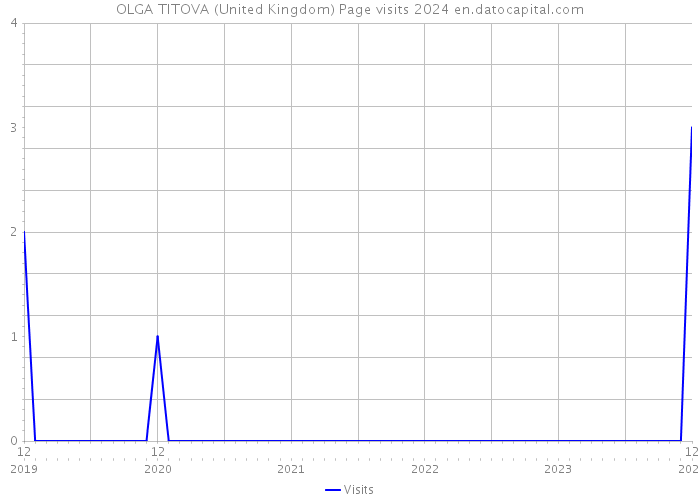 OLGA TITOVA (United Kingdom) Page visits 2024 