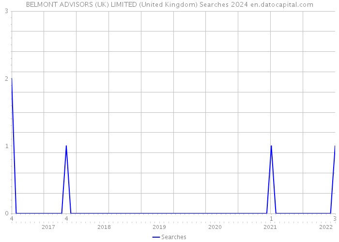 BELMONT ADVISORS (UK) LIMITED (United Kingdom) Searches 2024 