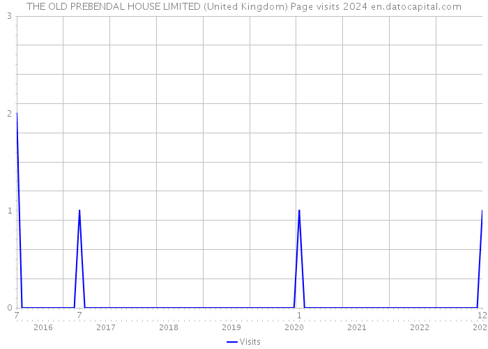 THE OLD PREBENDAL HOUSE LIMITED (United Kingdom) Page visits 2024 