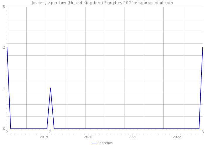 Jasper Jasper Law (United Kingdom) Searches 2024 