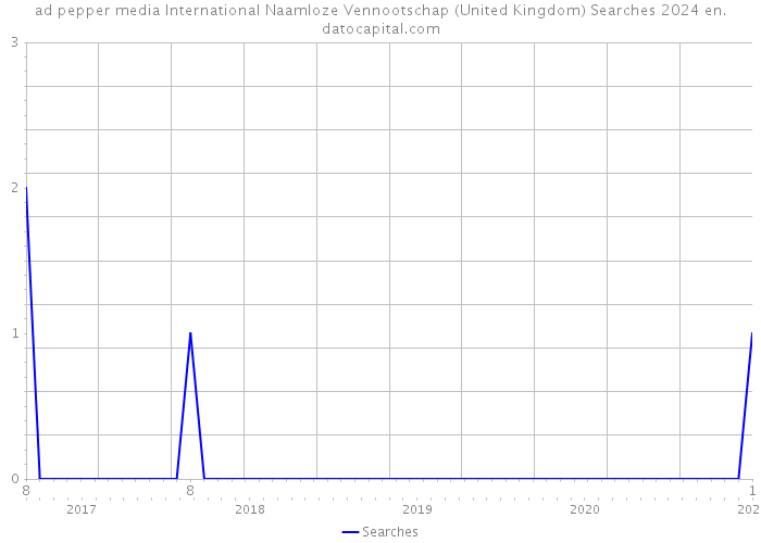 ad pepper media International Naamloze Vennootschap (United Kingdom) Searches 2024 