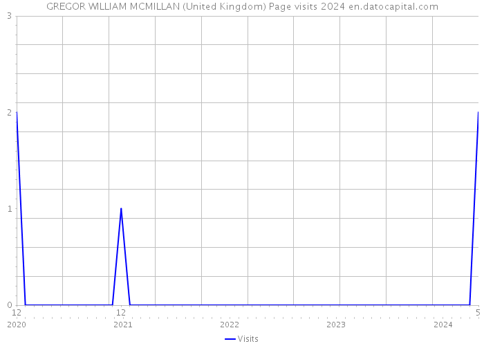 GREGOR WILLIAM MCMILLAN (United Kingdom) Page visits 2024 