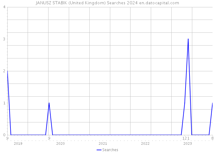 JANUSZ STABIK (United Kingdom) Searches 2024 