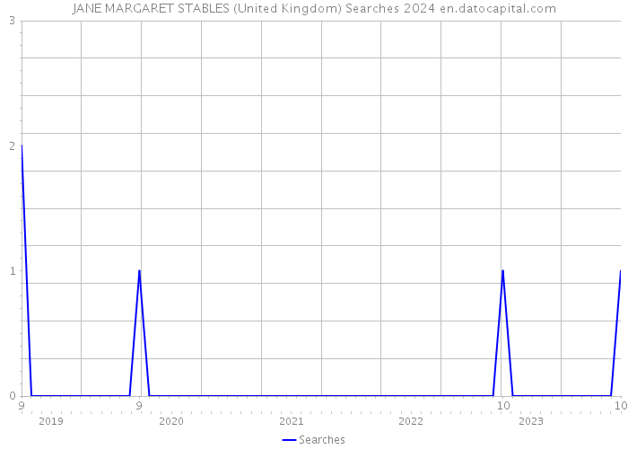 JANE MARGARET STABLES (United Kingdom) Searches 2024 