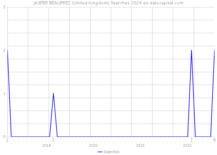 JASPER BEAUPREZ (United Kingdom) Searches 2024 