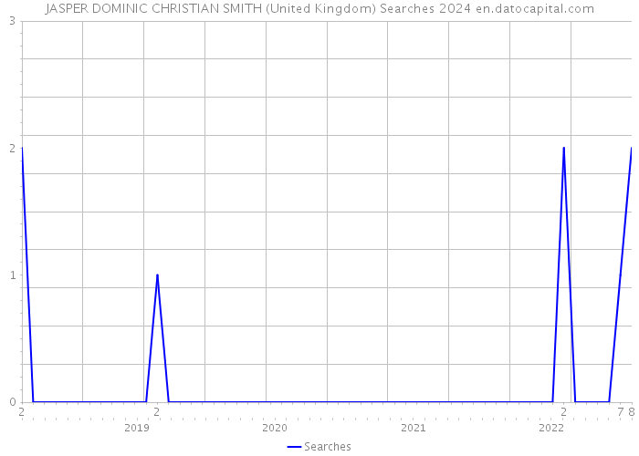 JASPER DOMINIC CHRISTIAN SMITH (United Kingdom) Searches 2024 