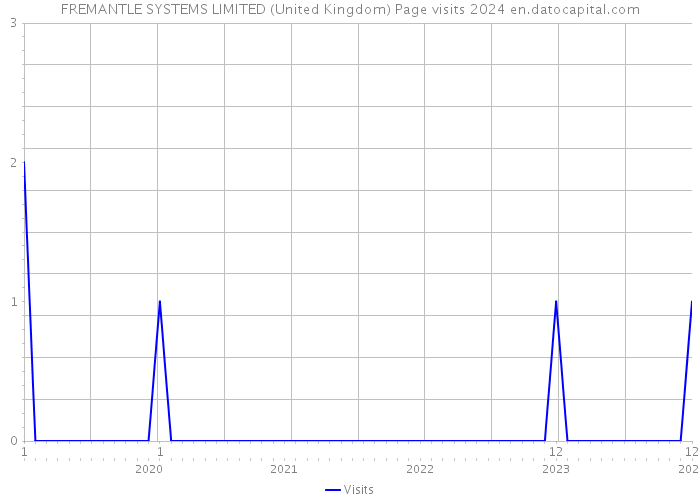 FREMANTLE SYSTEMS LIMITED (United Kingdom) Page visits 2024 