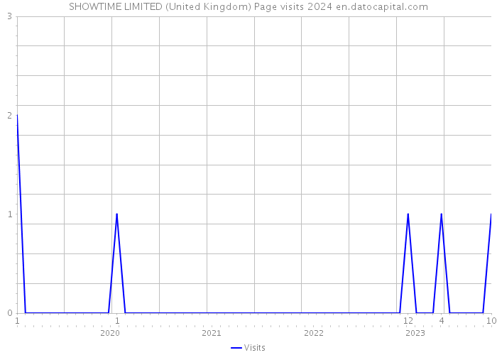 SHOWTIME LIMITED (United Kingdom) Page visits 2024 